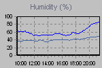 Grafico dell'uumidità