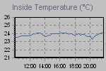 Grafico della temperatura interna