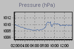 Grafico della pressione