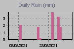 Grafico dell precipitazioni giornaliere