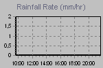 Grafico delle precipitazioni