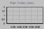 Grafico precipitazioni di oggi