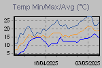 Grafico temperature Min/Max