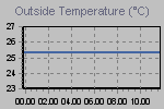 Grafico della temperature