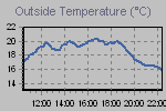 Grafico della temperature