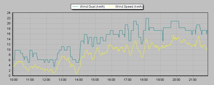 Weather Graphs