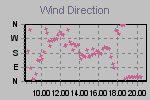 Grafico dell direzione del vento