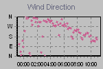 Grafico dell direzione del vento