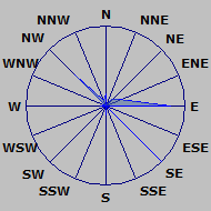 Wind Rose